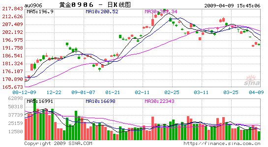 黄金再发神威 有再创新高可能