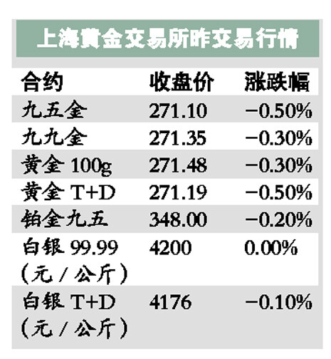 黄金价格昨再攀新高