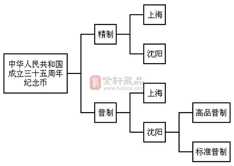 浅谈建国35周年纪念币的版别