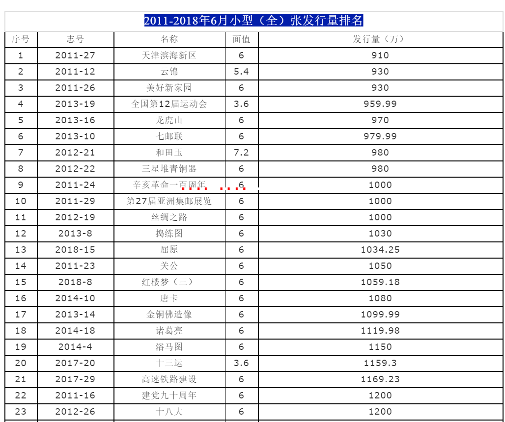 2011-2018年6月小型（全）张发行量排名