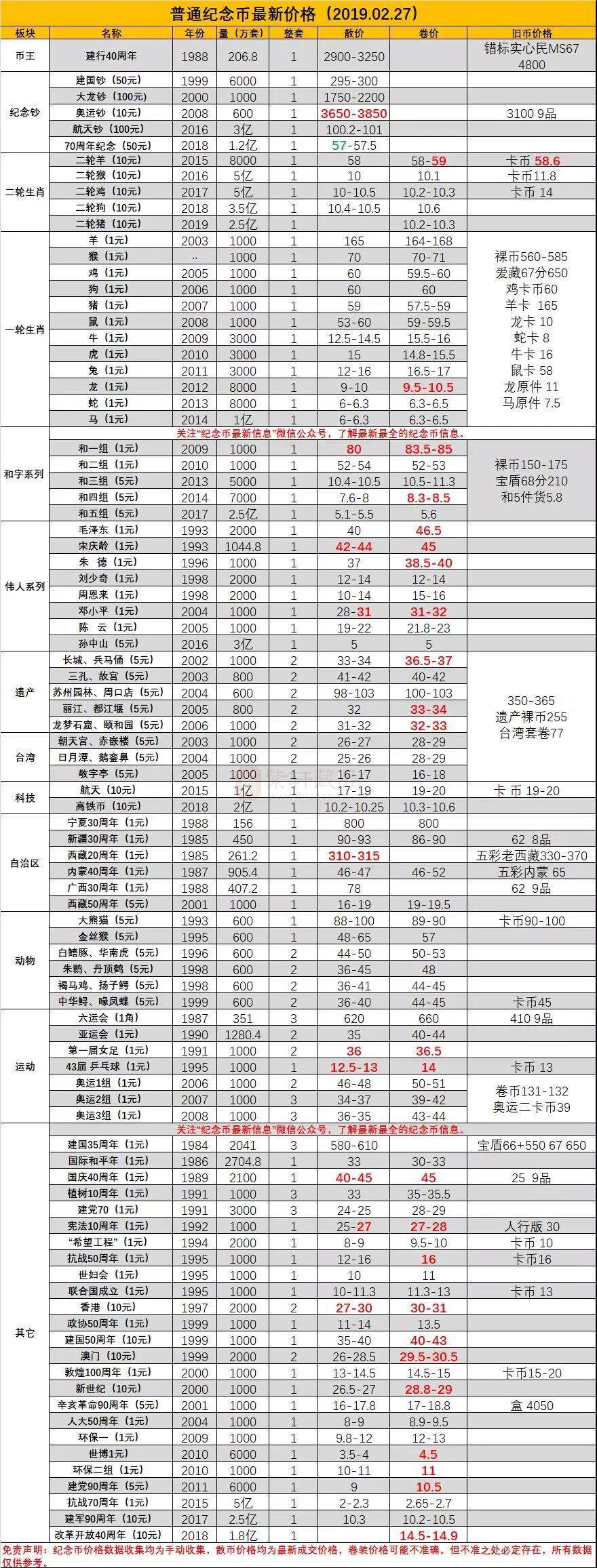 2019.02.27纪念钞、币最新成交价格，改革14.8领衔全面暴涨！