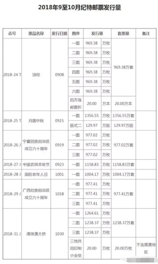 2018年9-10月邮票发行量公布，减量越多打折更狠