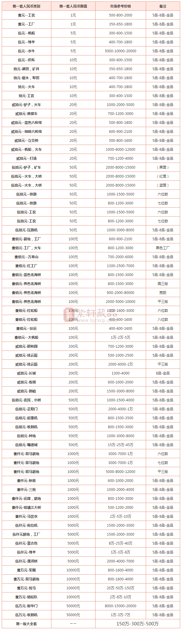 第一套人民币最新报价及瞻德城500元收藏价值分析