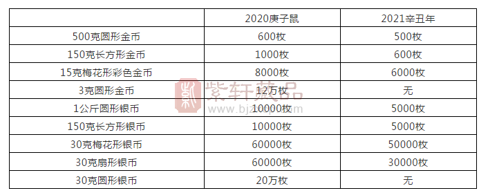 2020年纪念币发行计划透露的这些市场讯号，你都get到了吗？