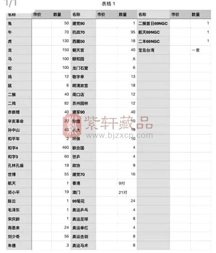 收藏纪念币多年，一算亏40%？！