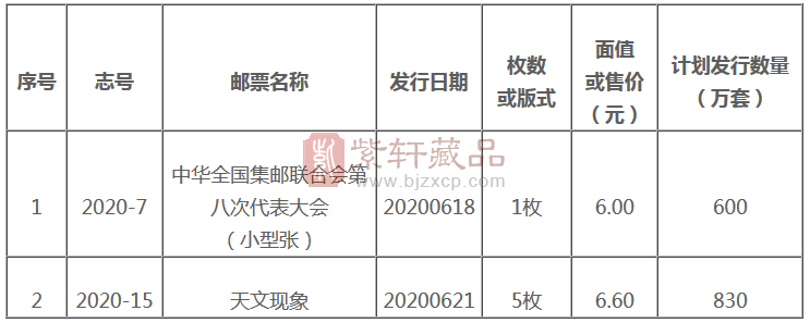 国家邮政局关于公布《中华全国集邮联合会第八次代表大会》等纪特邮票计划发行数量的通告