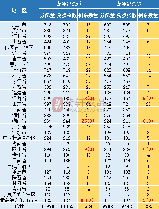 注意，龙币、龙钞崩了！还有1次预约！