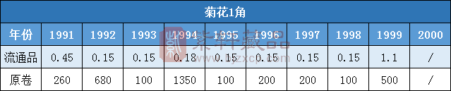 涨6万多倍了，这种菊花1角只有288枚，谁有？（图）