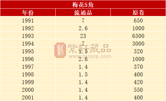 2种珍贵的梅花5，卖到1.9万！谁见过？（图）