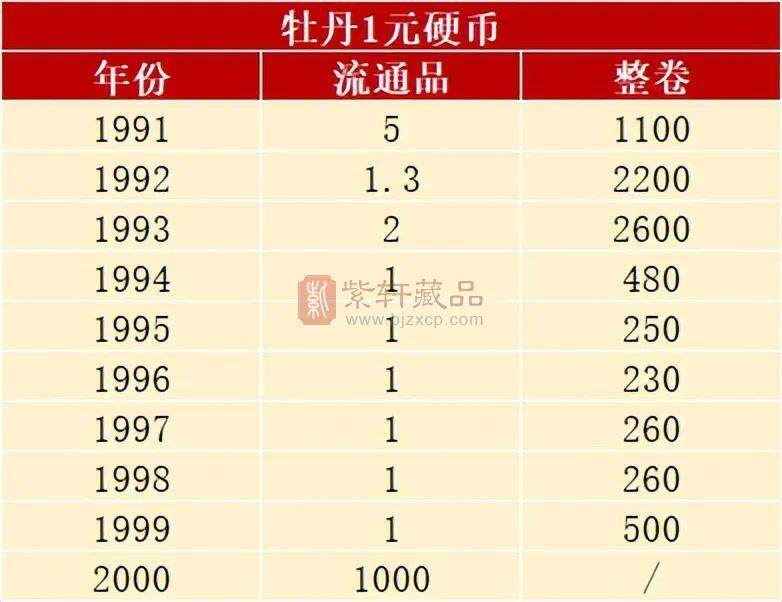 即将退市？牡丹1元别乱花了，4个年份找找看（图）