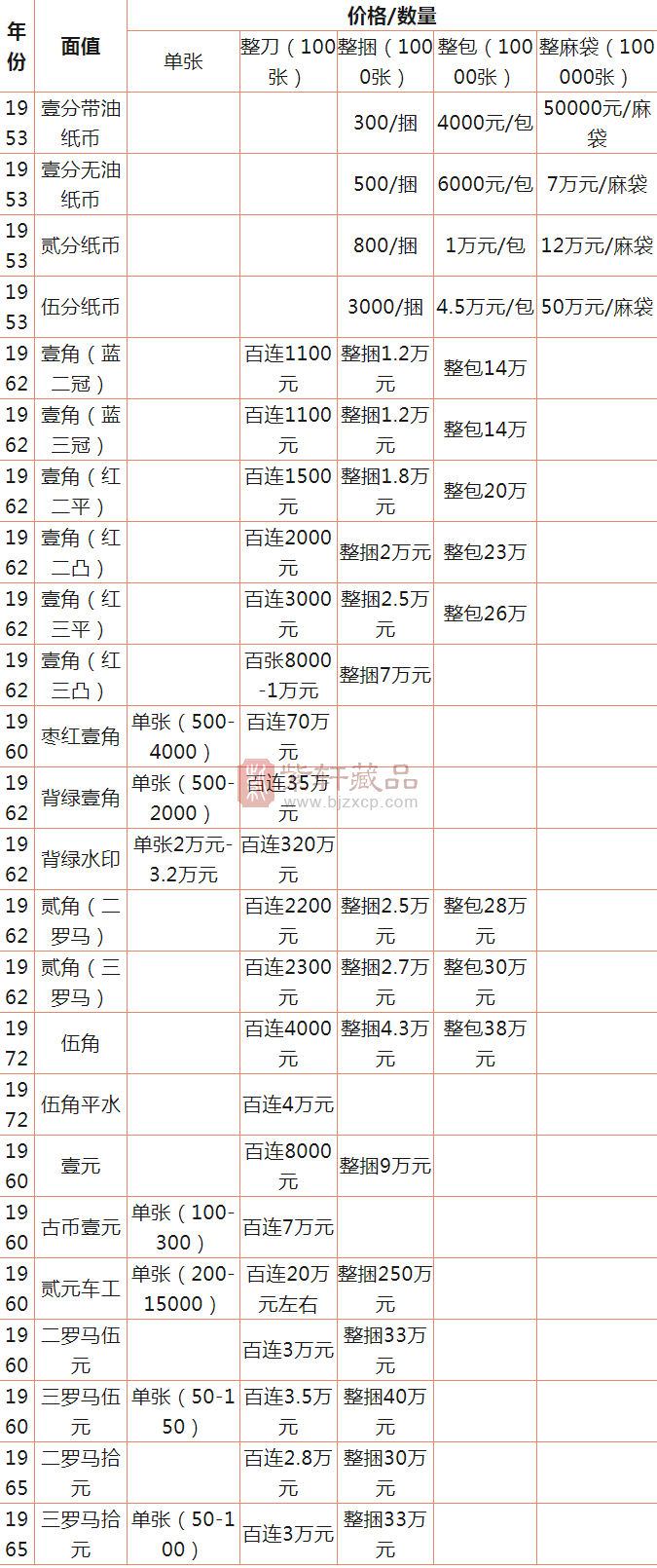 2024年5月：第三套人民币大全套价格！（图）