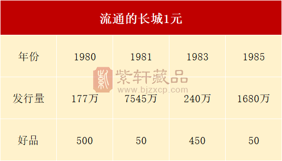 长城1元硬币，拍了37.45万，这2个年份谁有就发了（图）