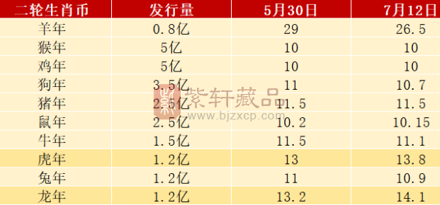 龙币涨了，其他生肖纪念币怎么样了？（图）