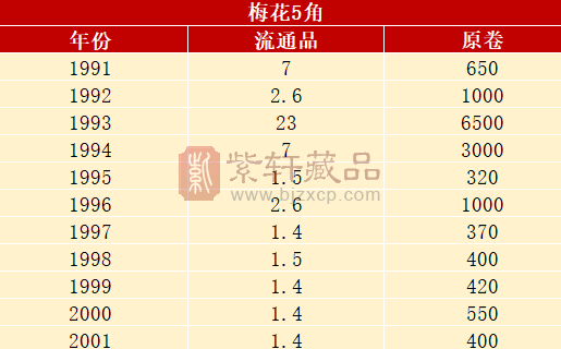 翻了5000倍，少见的梅花5角，谁有透打的？（图）