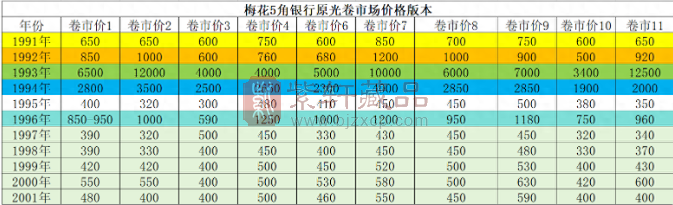 关于梅花5角存世量分析（图）