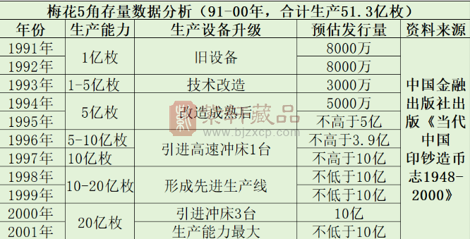 关于梅花5角存世量分析（图）