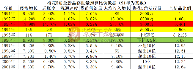 关于梅花5角存世量分析（图）