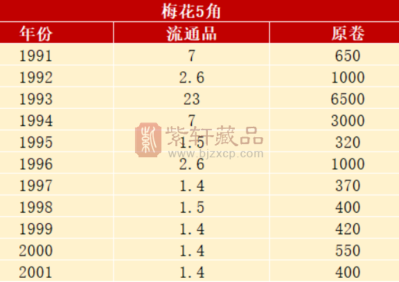 梅花5角特别珍贵，别再乱花，现在值多少了？（图）