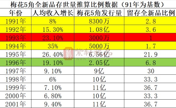 深度分析：关于梅花5角发行量、存世量数据分析（修订版）（图）