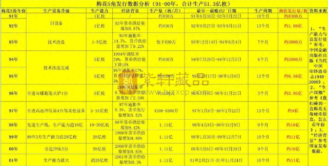 梅花5角四个年份有110-800倍溢价空间，退市后最高可达400元/枚（图）