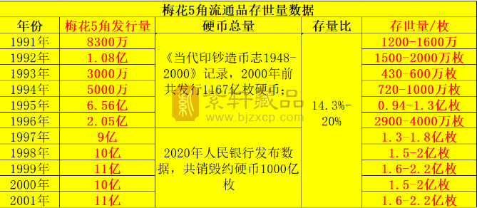 梅花5角四个年份有110-800倍溢价空间，退市后最高可达400元/枚（图）