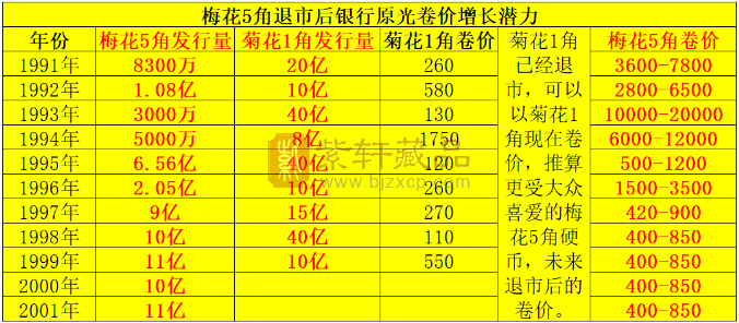 梅花5角四个年份有110-800倍溢价空间，退市后最高可达400元/枚（图）