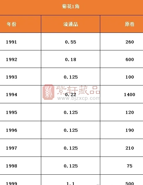 探秘1991年菊花1角硬币：收藏价值、珍稀版别全解析（图）