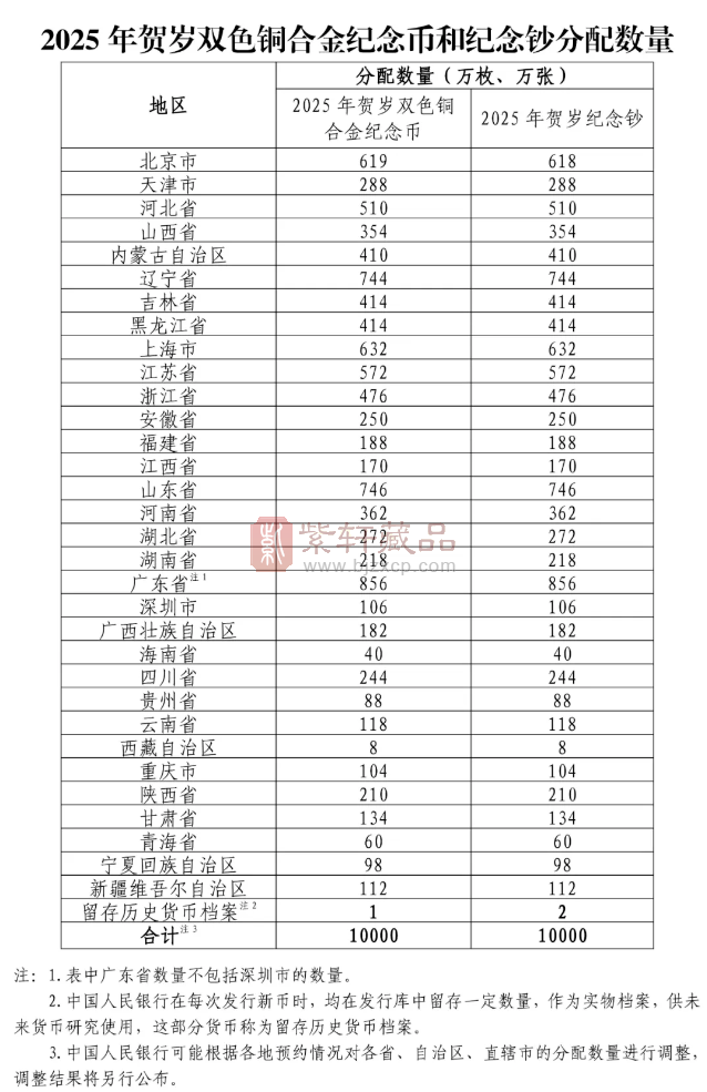 2025蛇钞各省号段出来了？真的假的？（图）