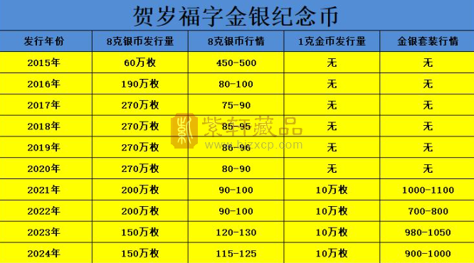 贺岁福字币发行11年，最新的市场情况怎么样？（图）