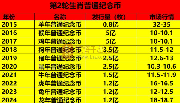 生肖普通纪念币第2轮发行即将完结，最新市场情况怎么样？（图）