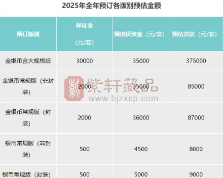 2025年金银纪念币全年预订参与人数大幅下降！（图）