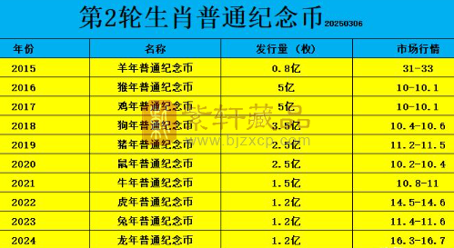 第2轮生肖普通纪念币3月最新市场动态！（图）