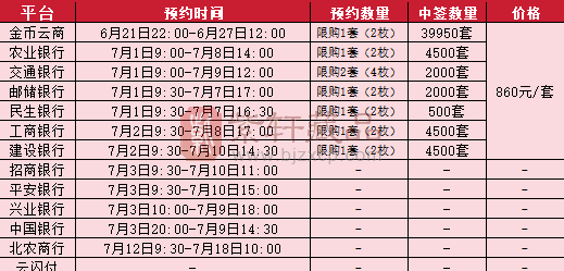 2025版中国龙银币智能卡银行渠道预约抽签时间与数量揭晓（图）