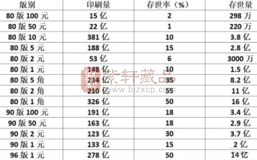 第四套人民币存世量，对照看看哪些面额值钱（图）