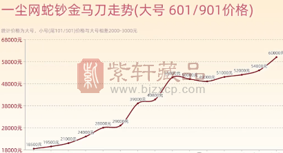 突发！ 蛇年生肖钞刀货暴涨200%！（图）