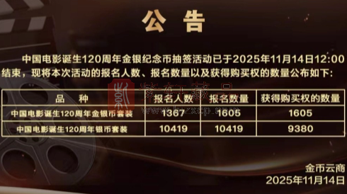 中国电影诞生120周年金银纪念币预约抽签结束中签率达到100%。